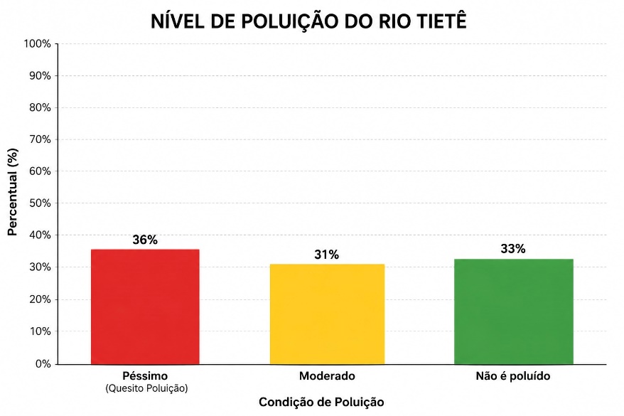 Nível de Poluição do Rio Tietê