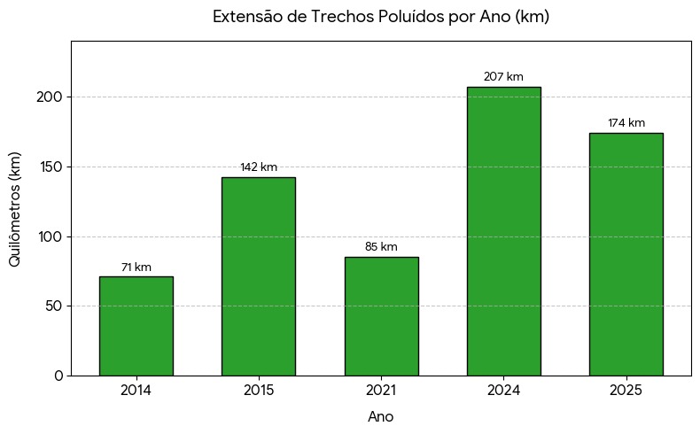 Extensão de trechos poluídos por ano